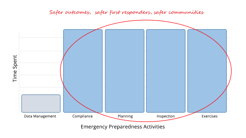 Hazconnect Compliance Reporting systems - Equip First Responders with the best information